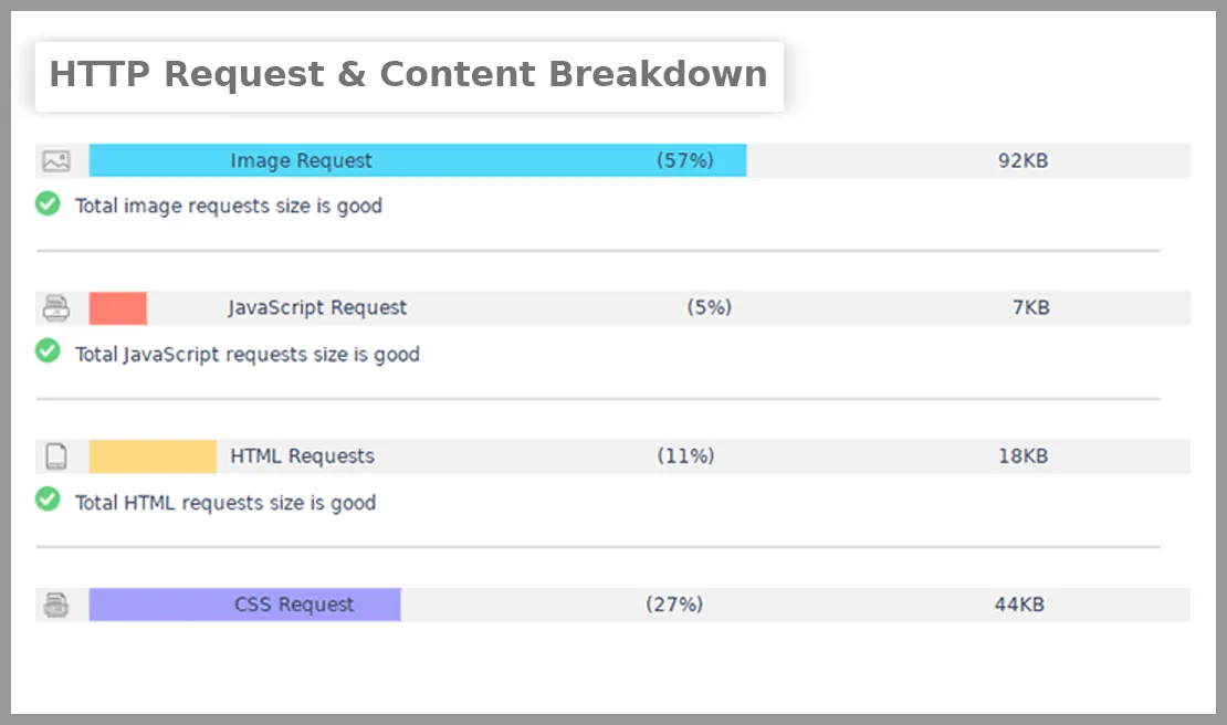  Reduce your website's HTTP requests to improve SEO Score Report