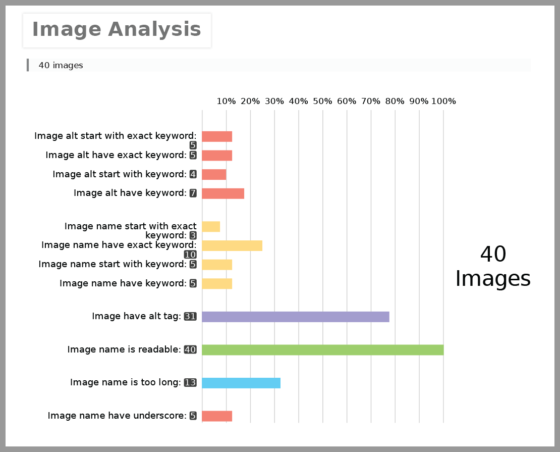 Optimize your website Image for better SEO Score