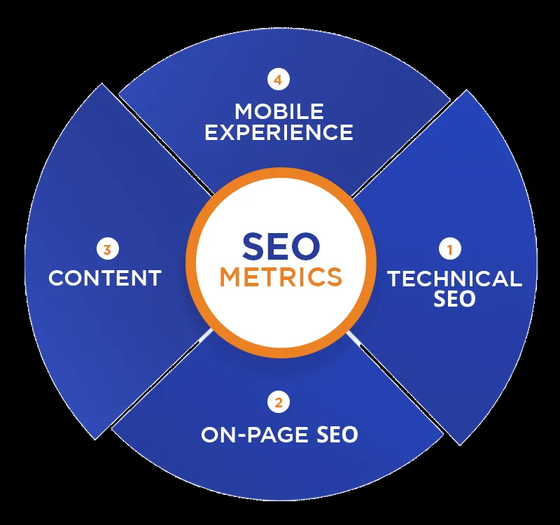 Four important SEO Metrics you should track - SEO Audit Software