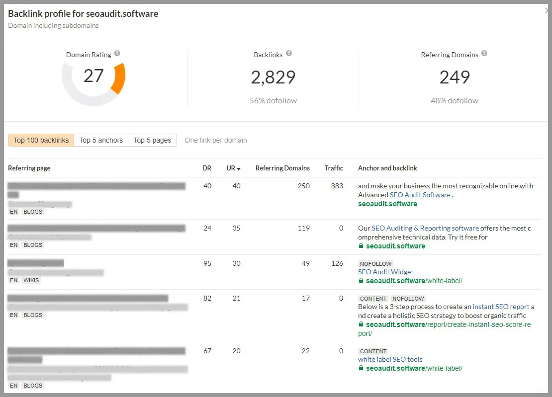 Ahrefs helps to analyze the existing backlink profile