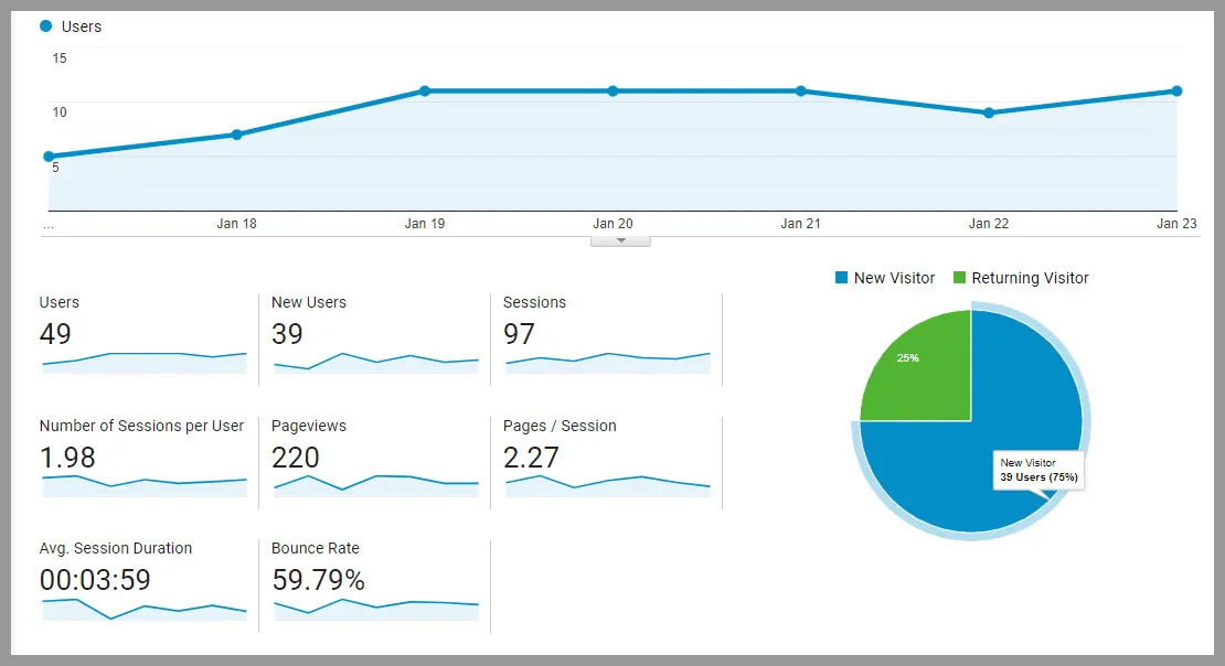 Google Analytics help to analyze website traffic number