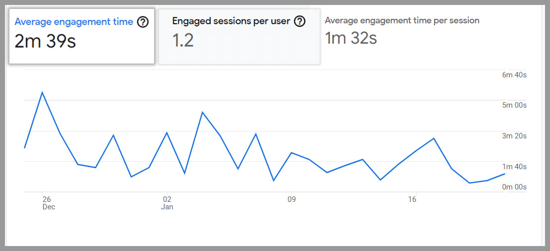Analyze the average engagement time on a page