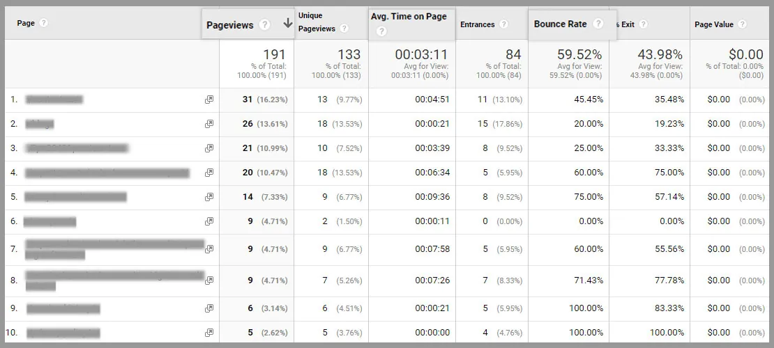 Fix the issues of orphan pages by using Google Analytics