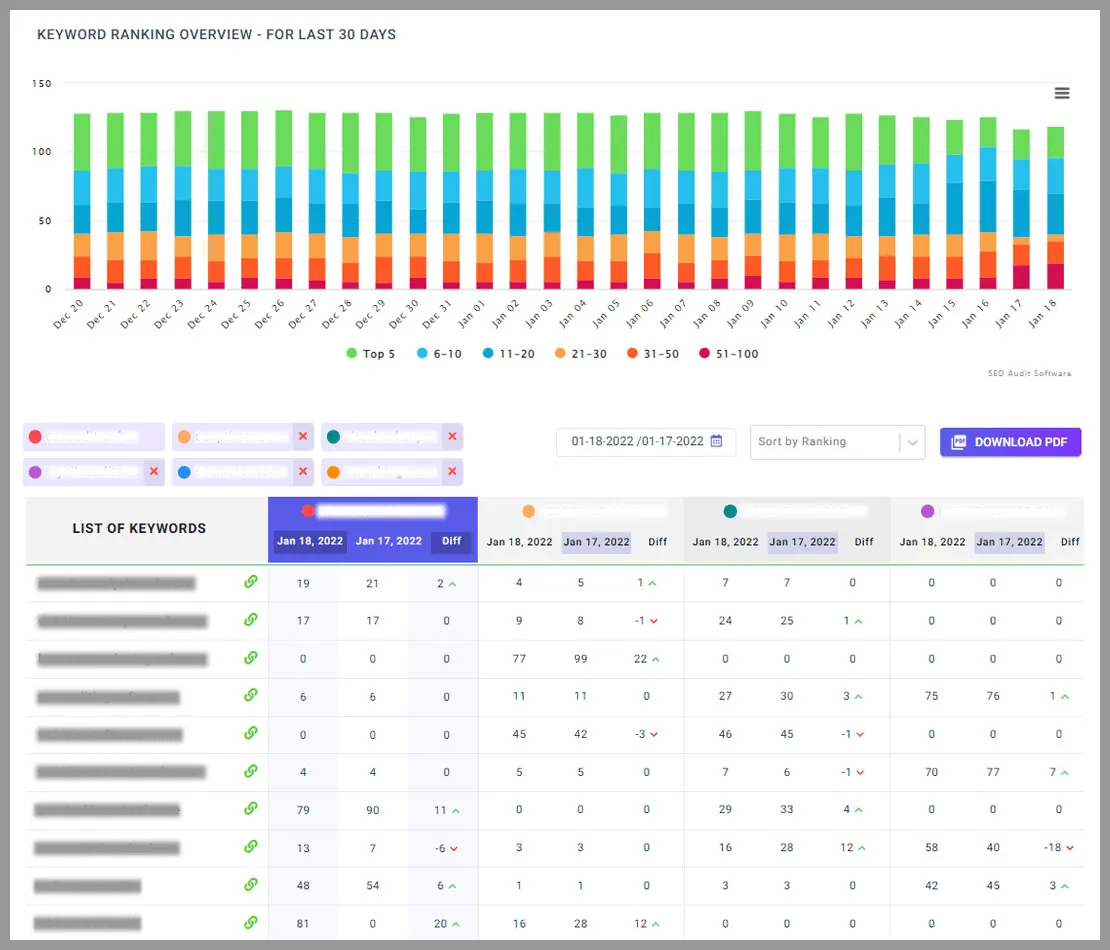 Use keyword rank tracking tool for better understanding of keywords