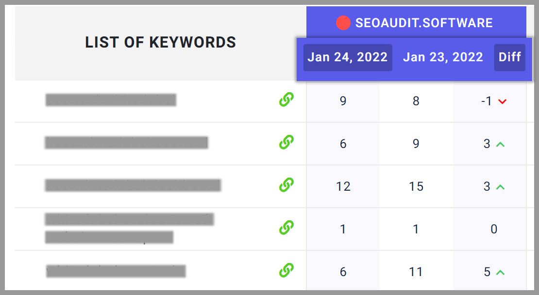 Track keywords ranking performance with SEO Audit Software