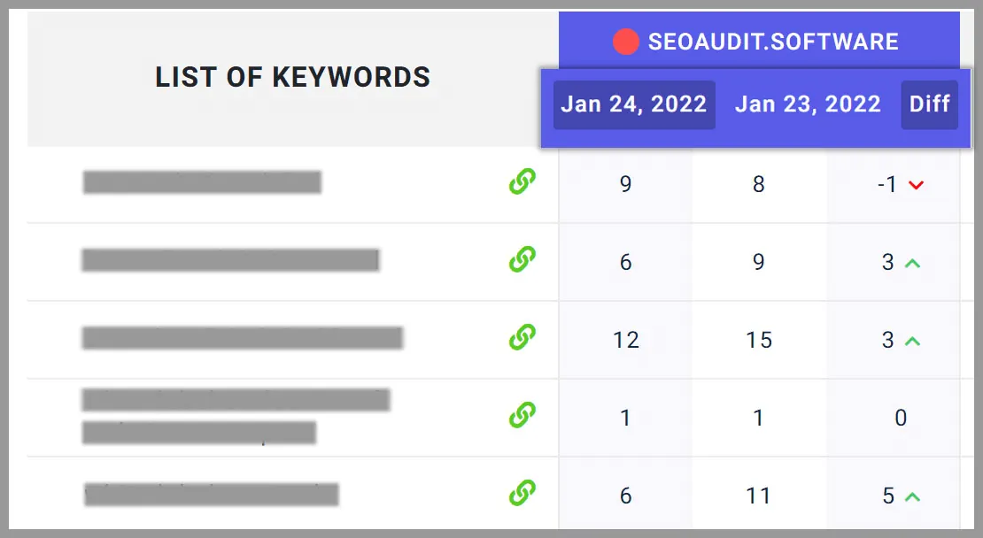 Track keywords ranking performance with SEO Audit Software