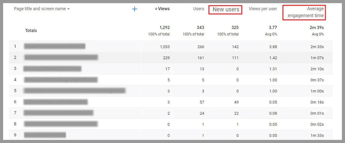 Target the right keywords by using Google Analytics