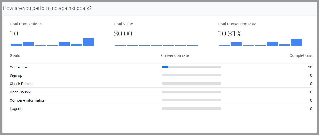 Google Analytics help to analyze the overview of goal performance