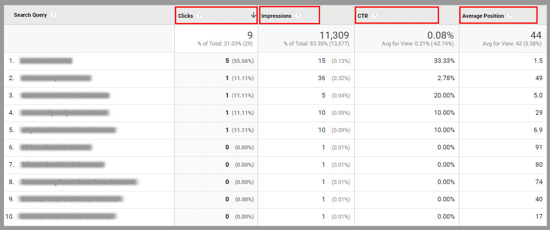 Use target keywords chosen by clicks & impressions to get more traffic