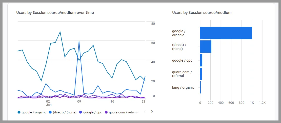 Analyze website traffic to see how it gets the most traffic