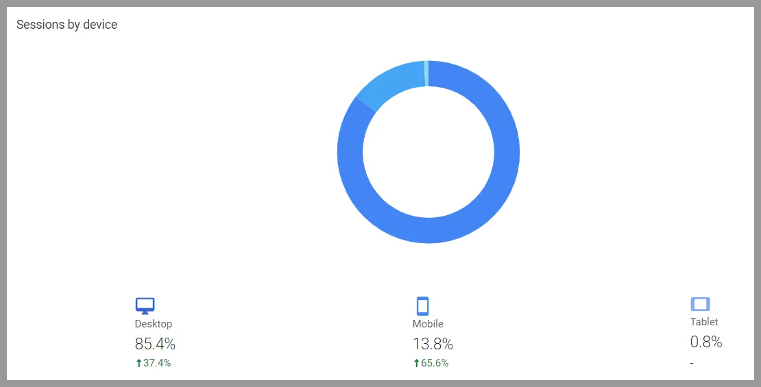 Analyze website traffic by devices at Google Analytics