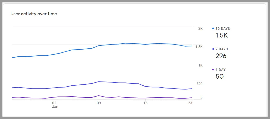 Google Analytics helps to analyze active user activity per month