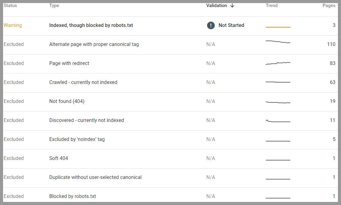 Find the website's not indexed page and crawled issue by Google Search Console
