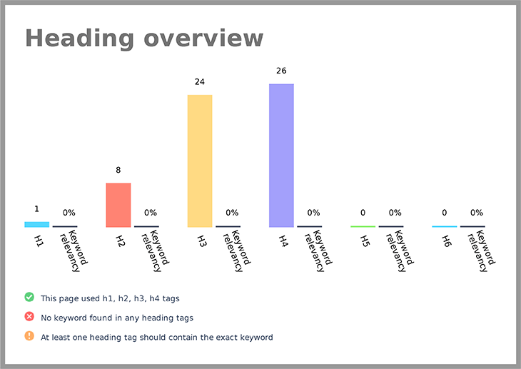  Header Tag Analysis with Keyword Relevency on SEO Report