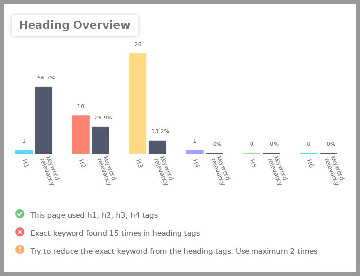  Heading Tag Analysis Report based on SEO Ranking Factors