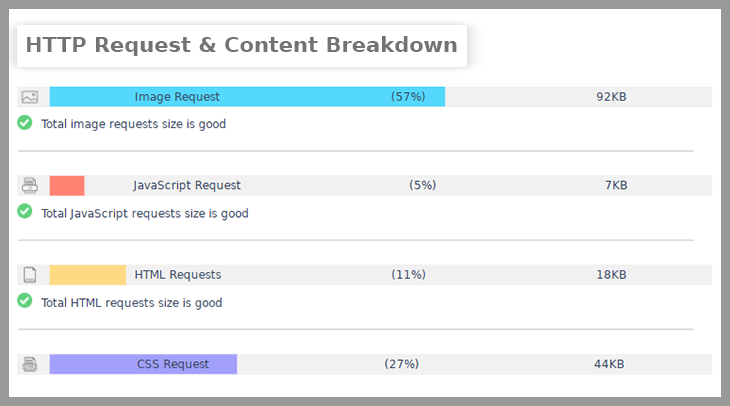 HTTP Request and Content Breakdown Report Analysis