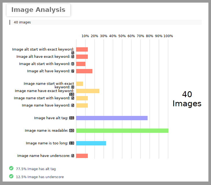 Image Analysis based on Size, ALT text, length and keywords 