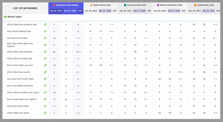  In These Time Frames, Keyword Position shows the current day, the previous day, and the competitor's keywords rankings