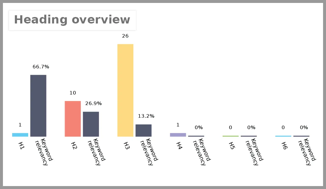  Heading Tag Analysis Report based on SEO Ranking Factors