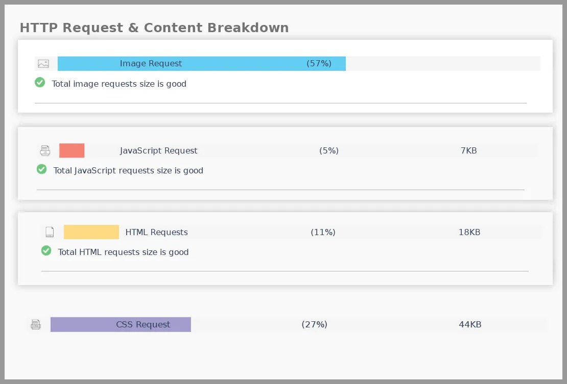  State the core components of an HTTP response and content breakdown